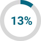 Chart showing 13% of stage 3 and stage 4 mesothelioma cases were later downstaged to stages 1 or 2