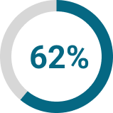 Chart showing 62% of second opinions led to changes in diagnosis, treatment or prognosis